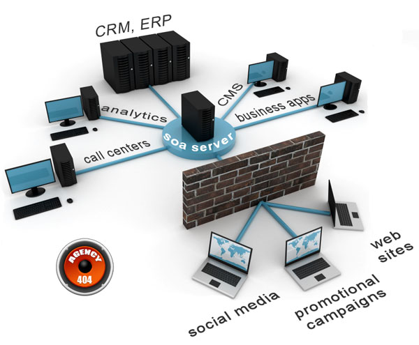 SOA Architecture